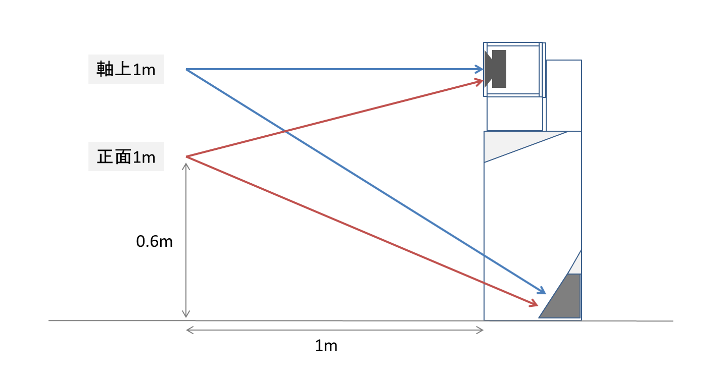 バックロードホーン型スピーカーの周波数特性測定