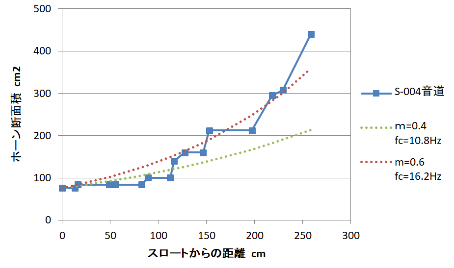 FostexFE168E搭載バックロードホーンの音道グラフ