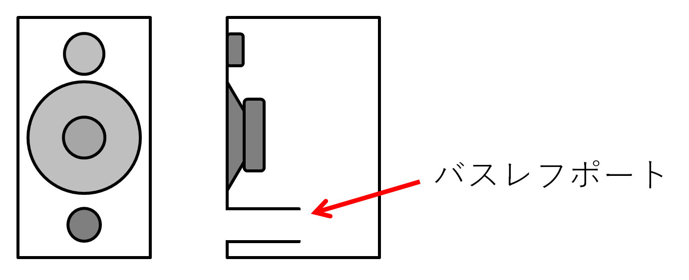 一般的なバスレフ型スピーカーの構造