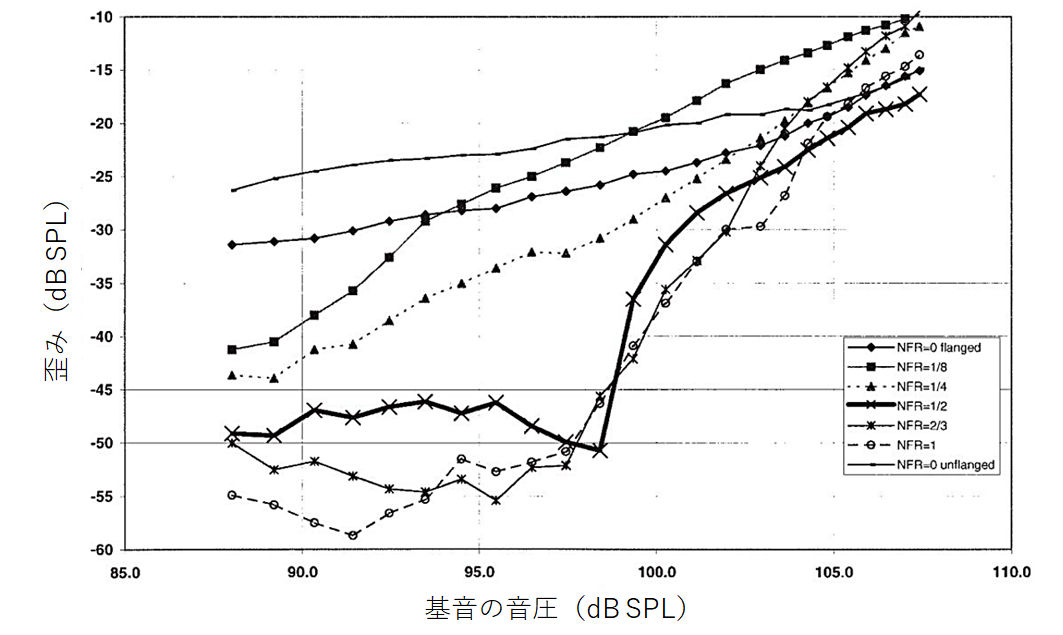 基音の音圧に対する歪率の変化