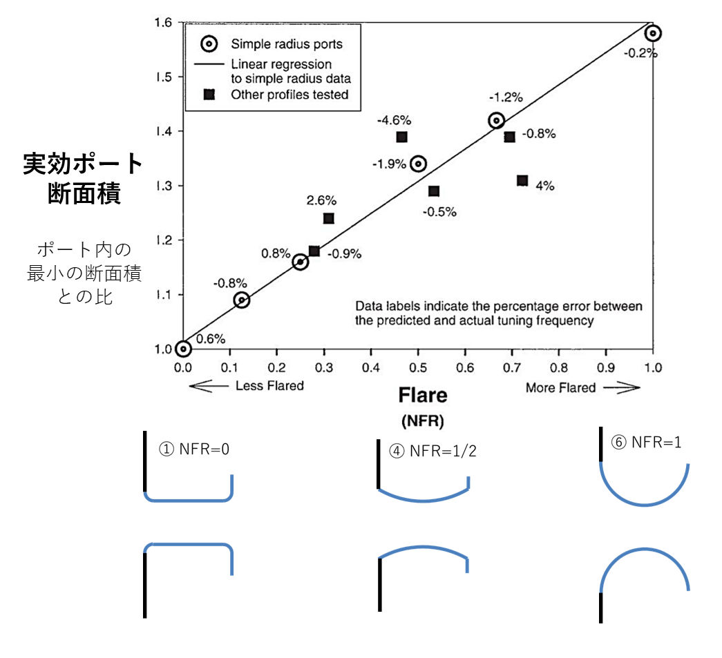 フレア形状に対する、実効ポート面積の変化