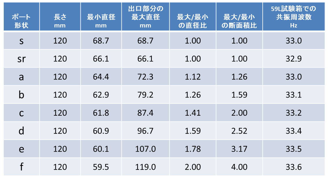 多項式ポートの形状（表）