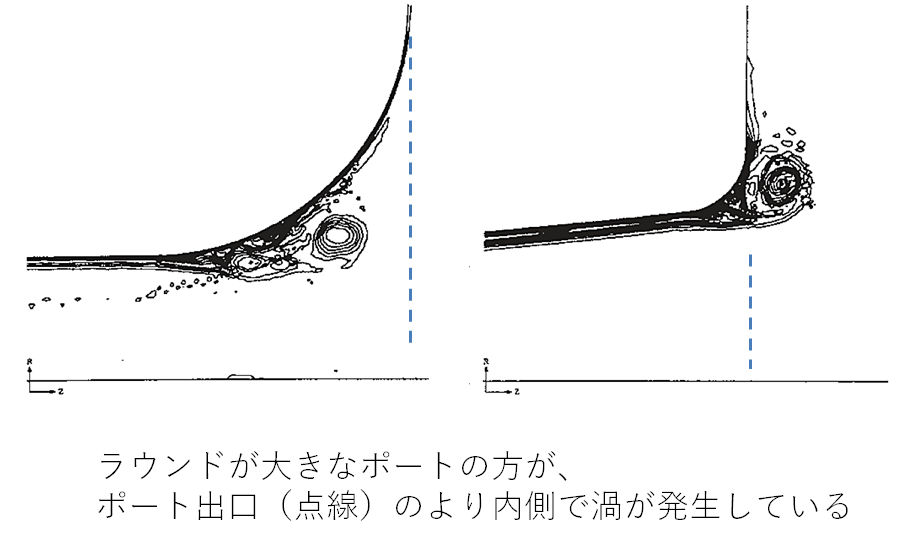 異なるポート形状における渦発生の様子