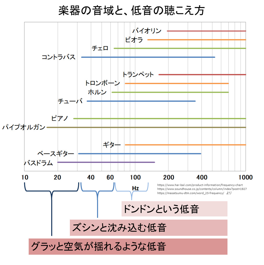 楽器の音域と、低音の聴こえ方