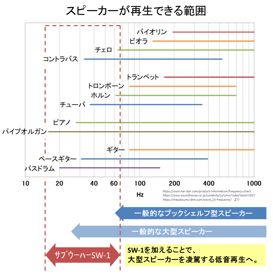 スピーカーが再生できる低音の範囲