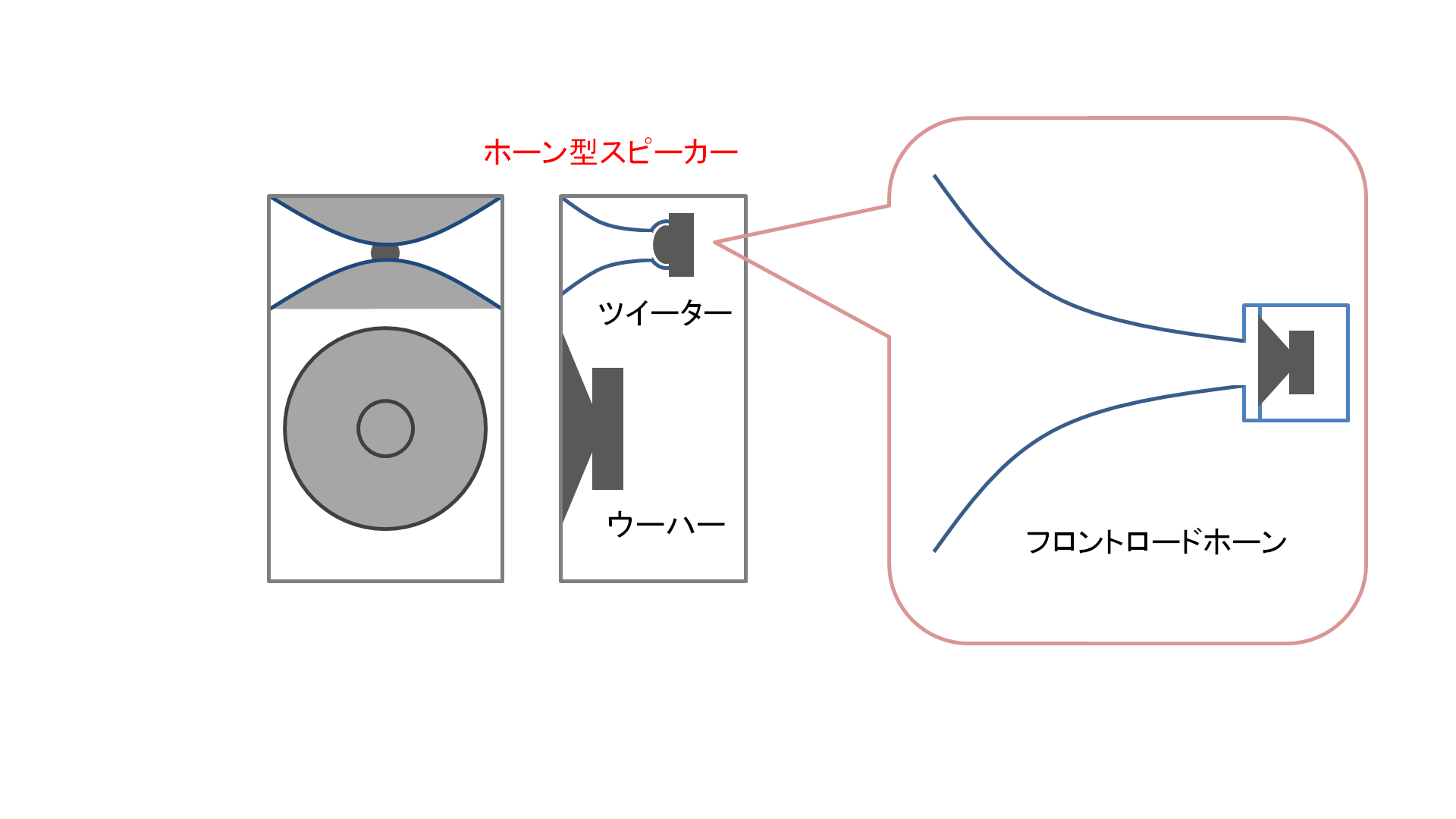 フロントロードホーン型スピーカーの図