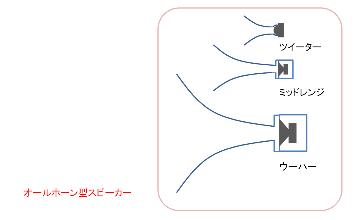 オールホーン型スピーカーの図