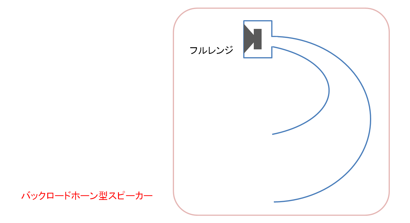 バックロードホーン型スピーカーの図