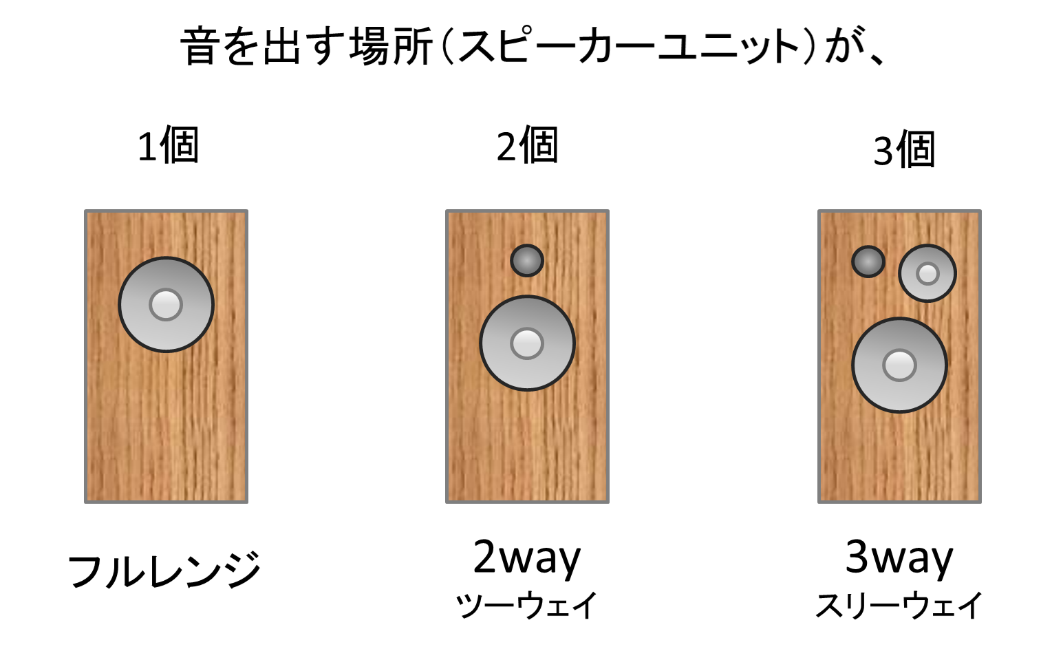 フルレンジ、2way、3wayの解説図