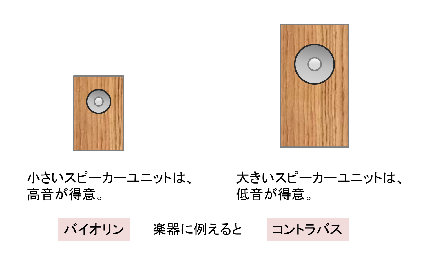 スピーカーの大きさと、得意な音域