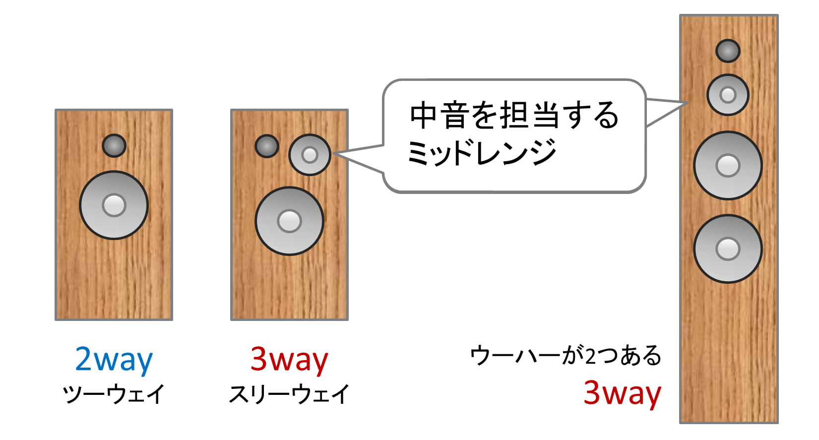 3wayスピーカーで使われるミッドレンジ