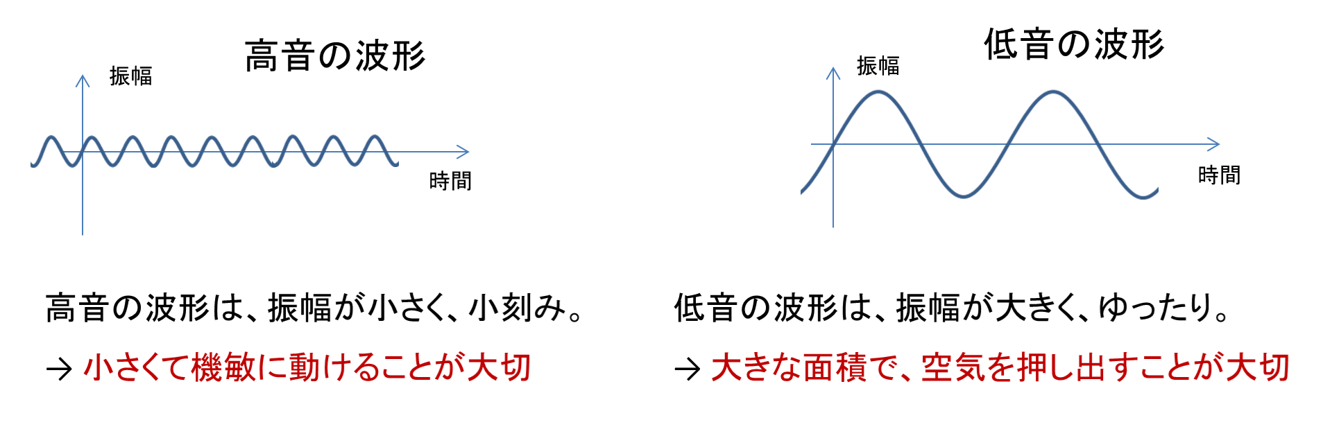 高音の波形と低音の波形の違い