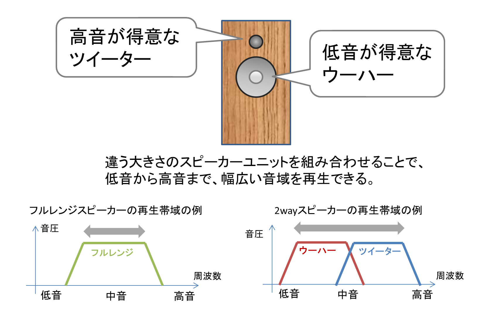 2wayによる再生帯域の拡大