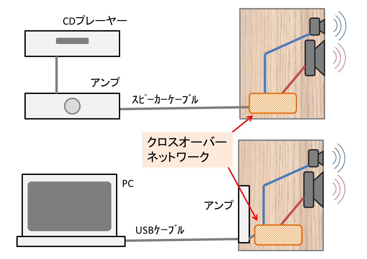 3way クロスオーバーネットワーク スコーカー追加 ミッドレンジ スピーカー用