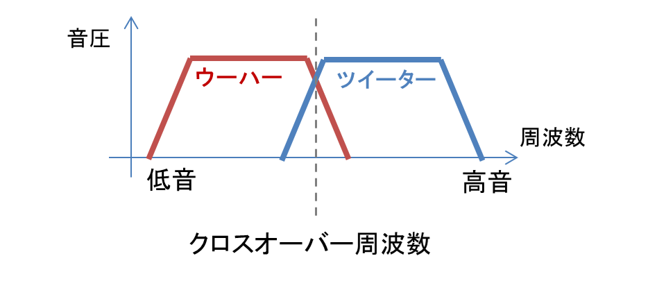 クロスオーバー周波数とは