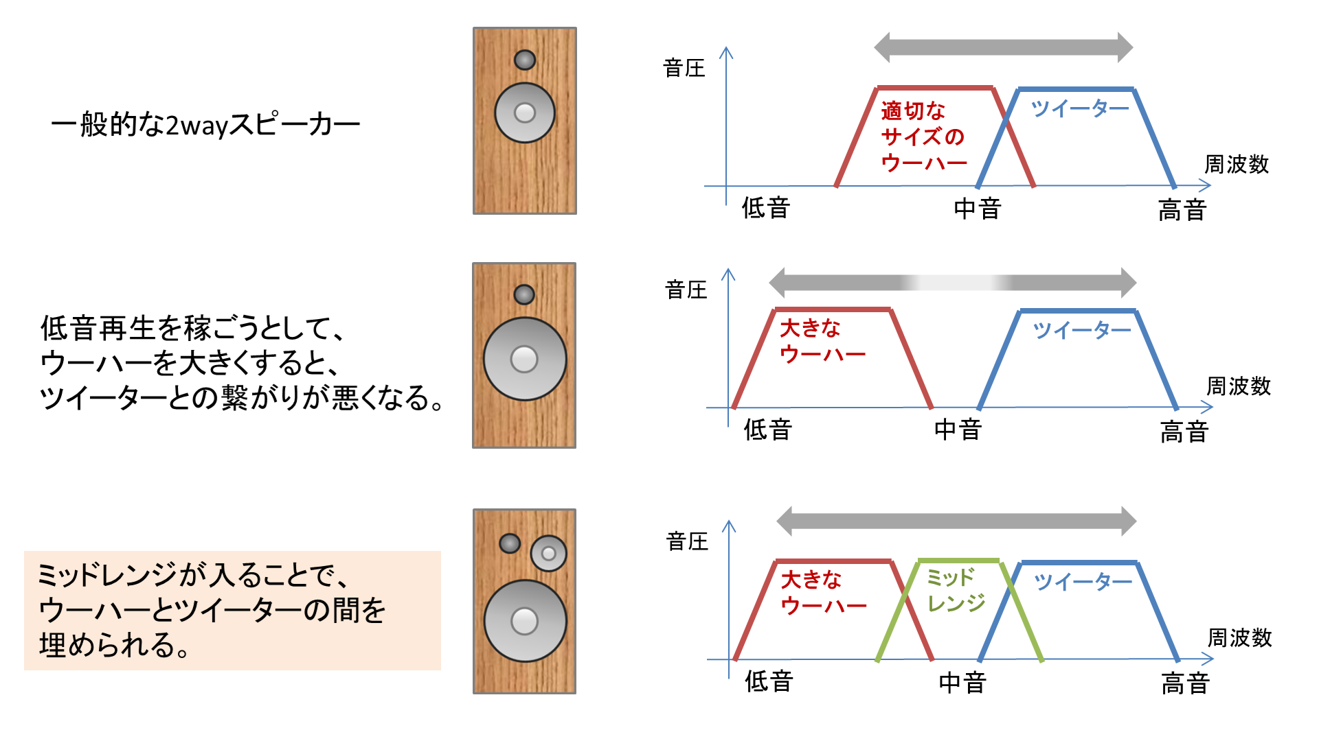 3wayスピーカーのメリット1