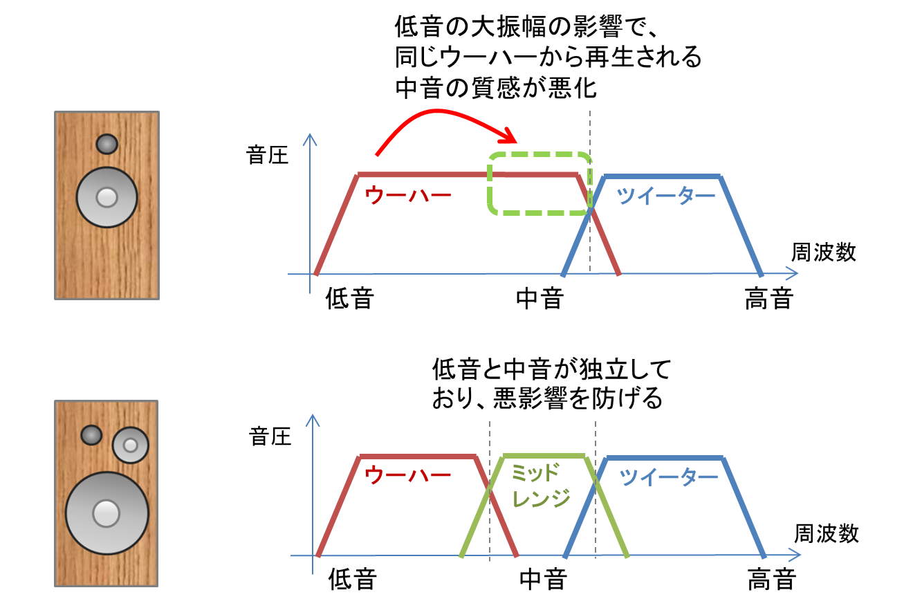 2wayより3wayの方が高音質なのか？-高音質を目指すためのスピーカー ...