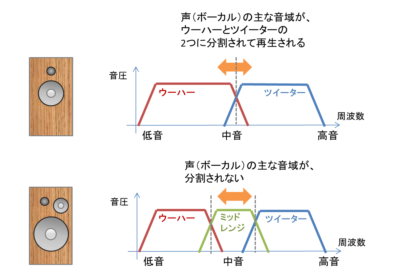 3wayスピーカーのメリット3