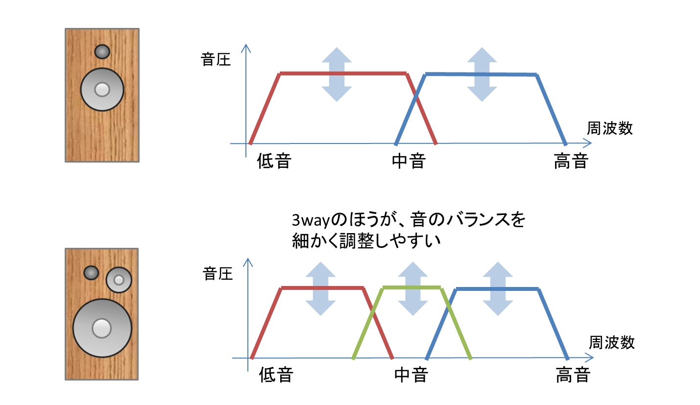 3wayスピーカーのメリット5