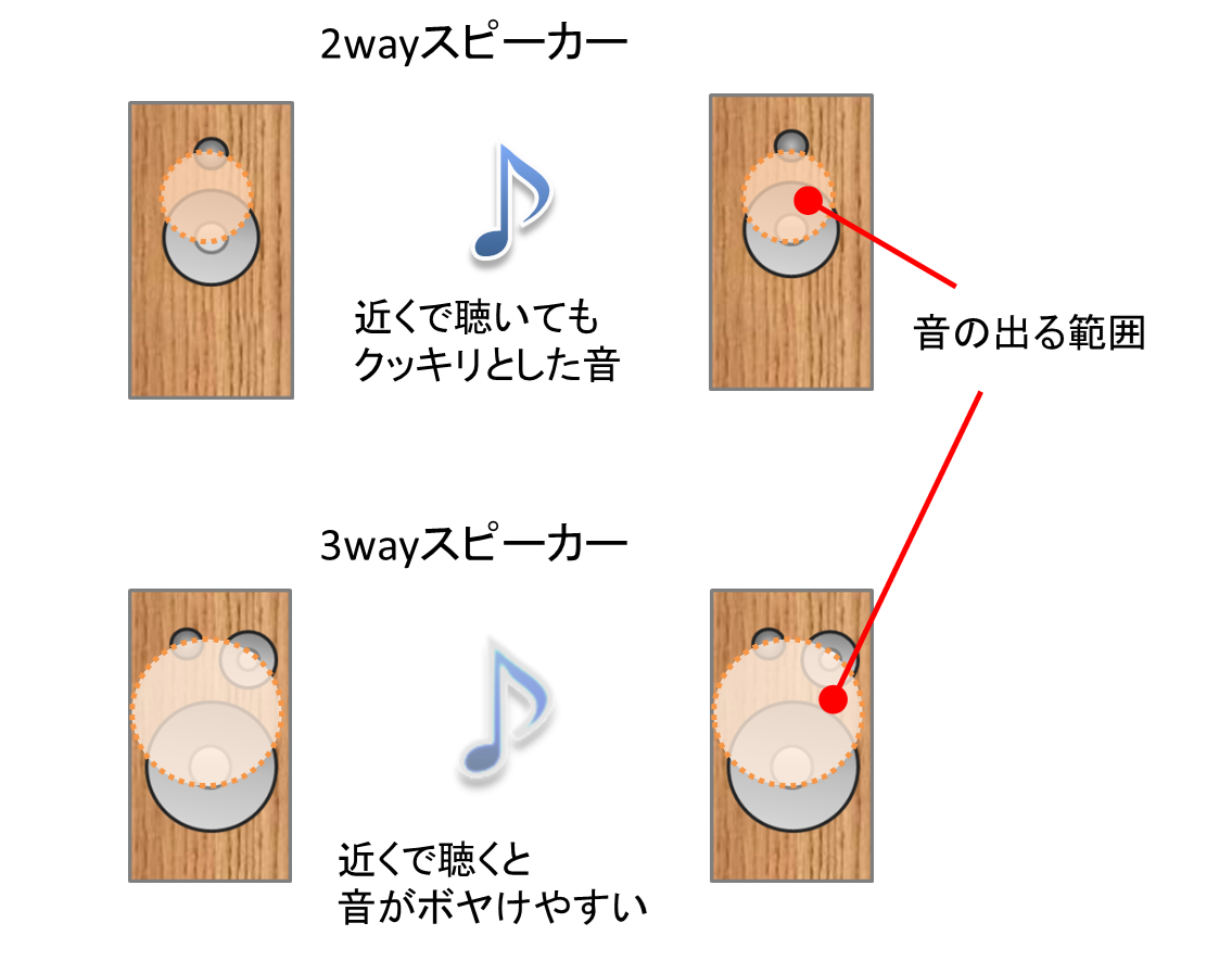 2wayスピーカーのメリット1