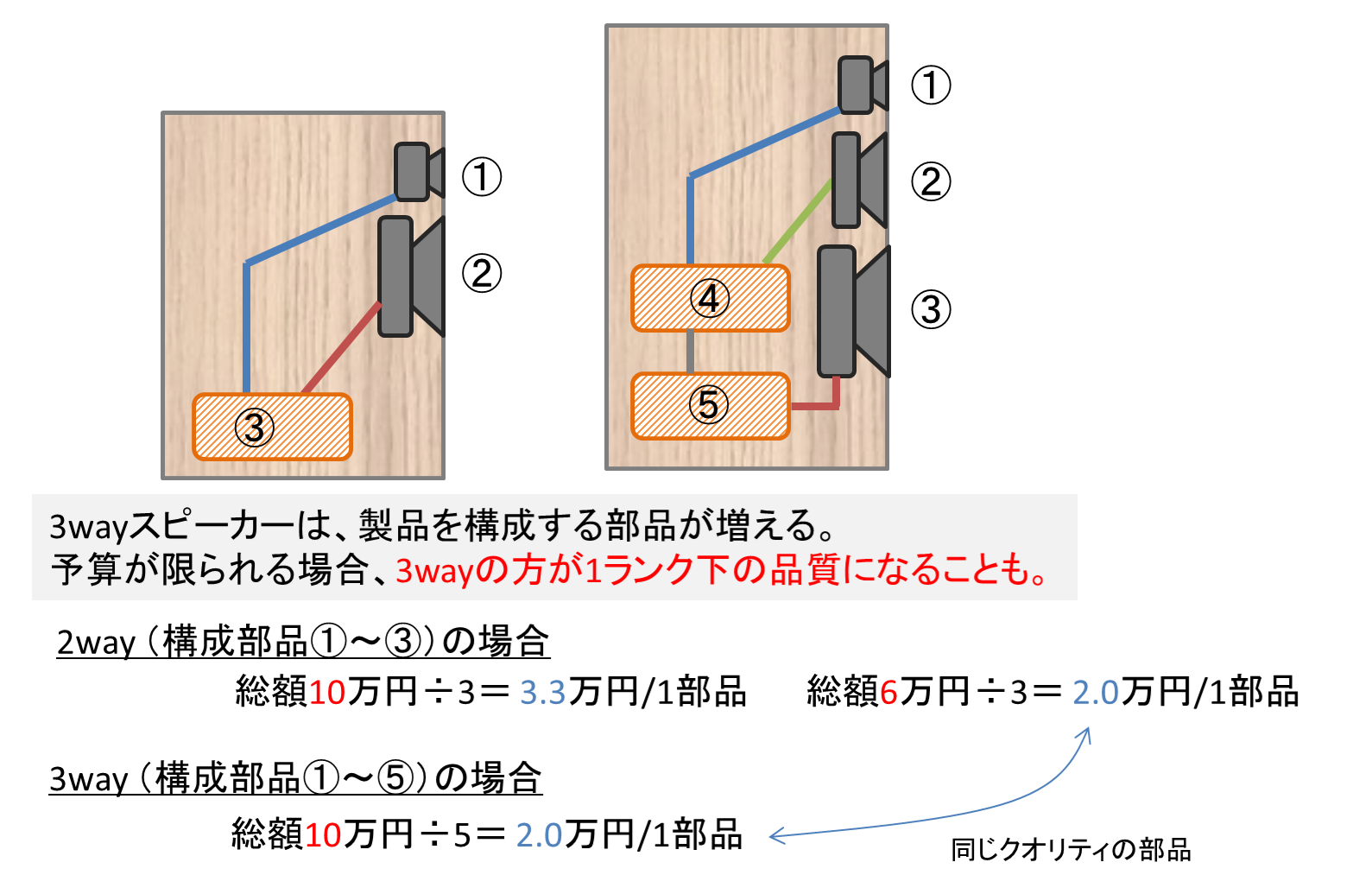 2wayスピーカーのメリット2