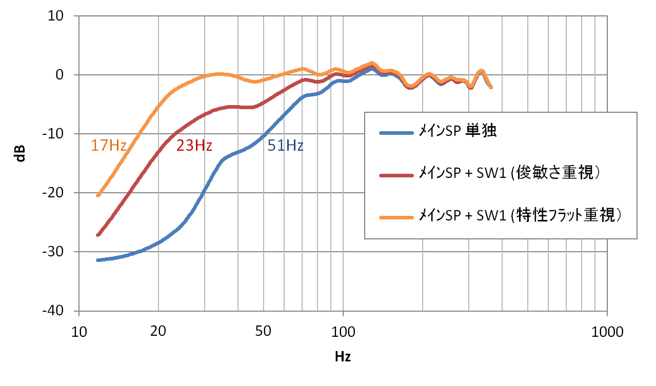 小型スピーカーへサブウーハーSW-1を加えた時の特性