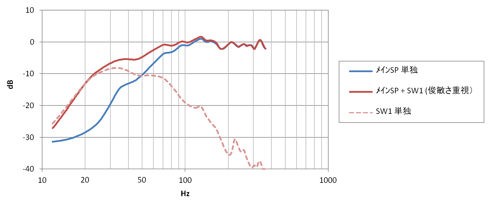 サブウーハーSW-1 組み合わせ特性例1