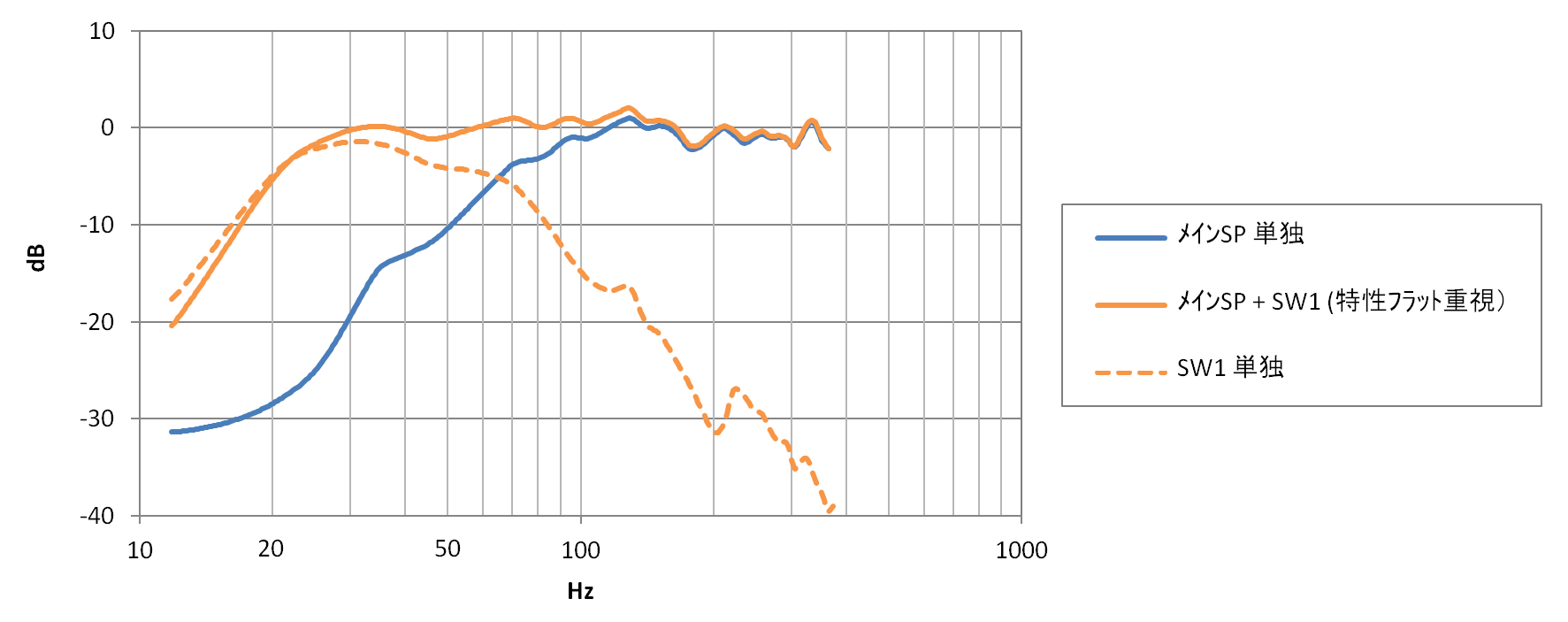 サブウーハーSW-1 組み合わせ特性例2