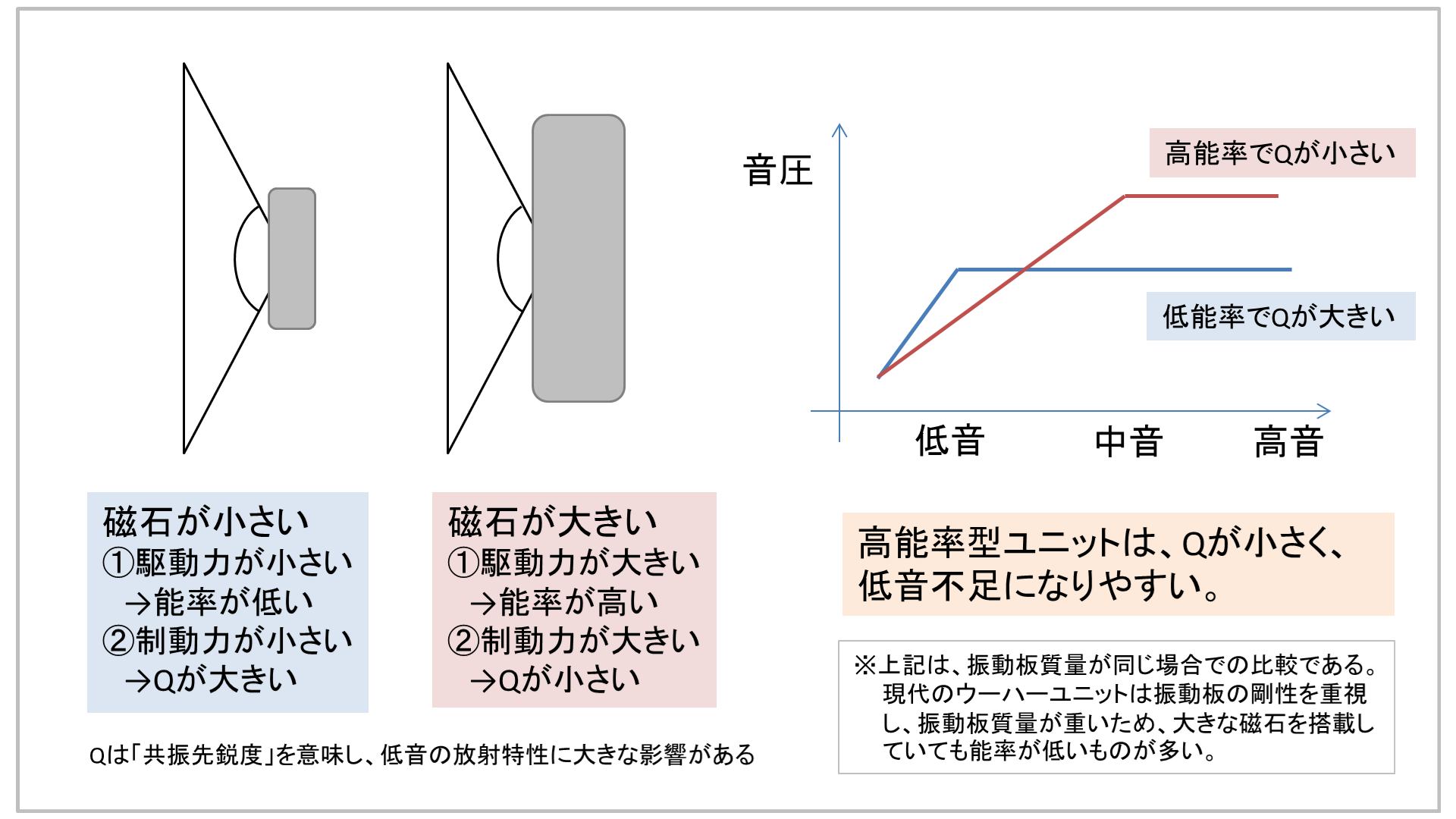 バックロードホーンのメリット「高能率」