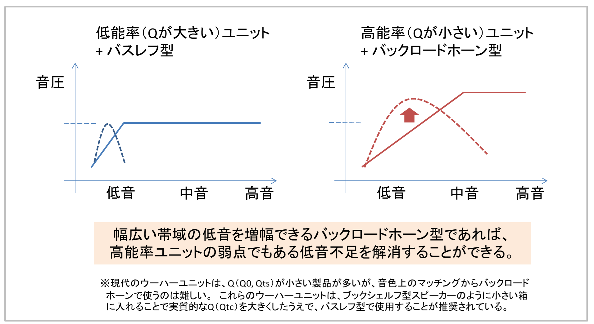 バックロードホーンによる低音不足解消