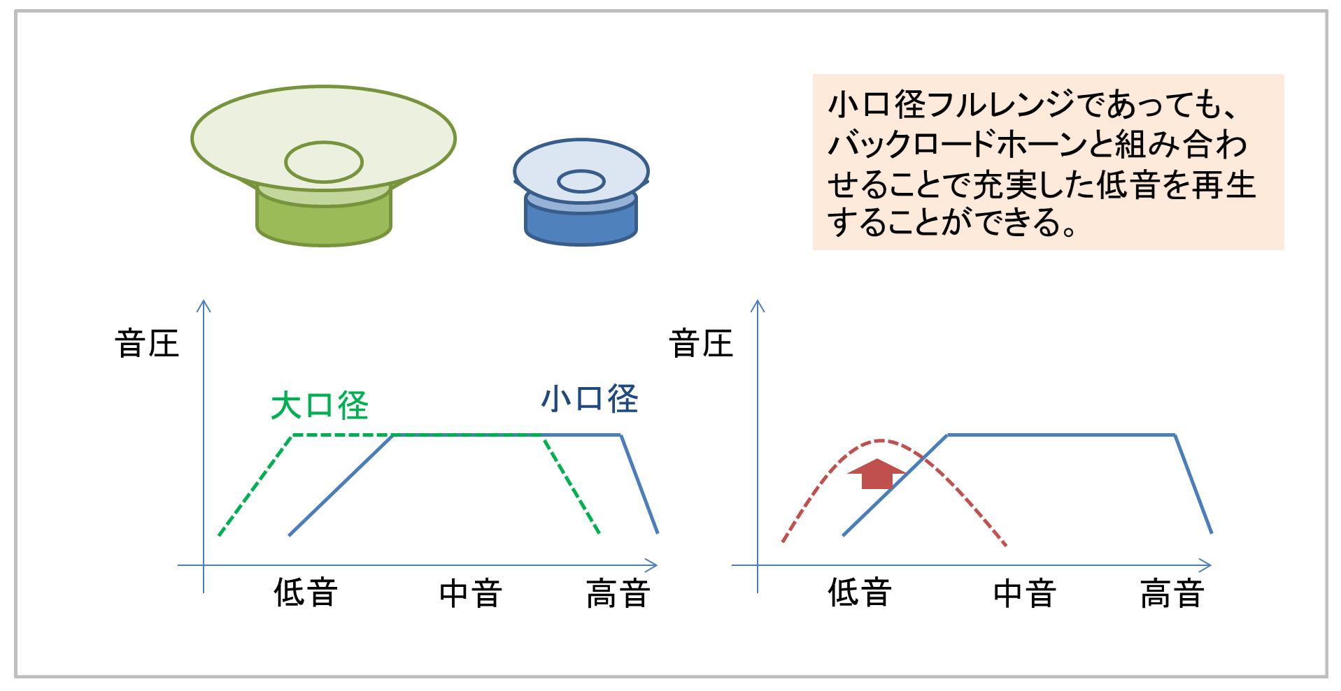 小口径フルレンジから充実した低音を引き出す