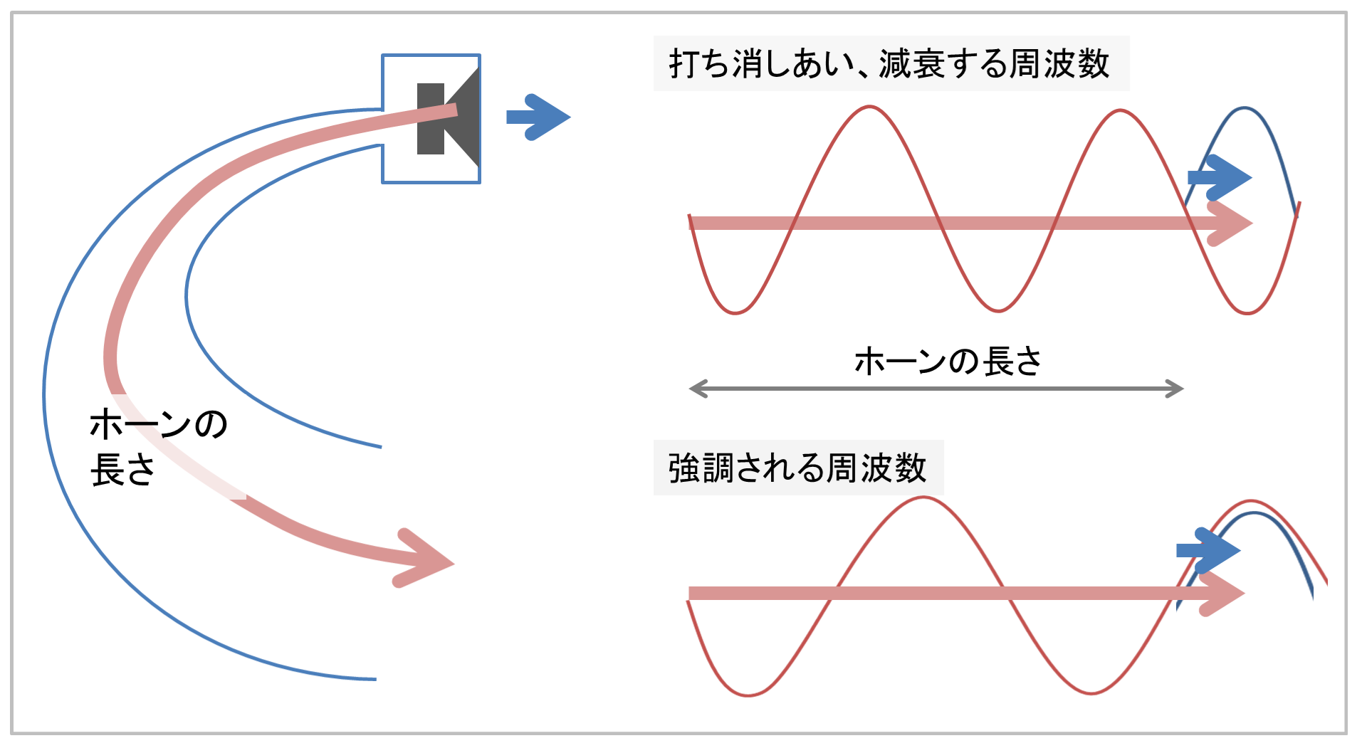 バックロードホーンのデメリット「音の干渉」