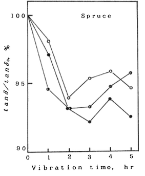 振動を加えた時間に対する、木材の損失係数の変化