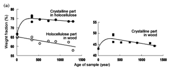 エージングによる木材のホロセルロース部位、結晶化部位の変化