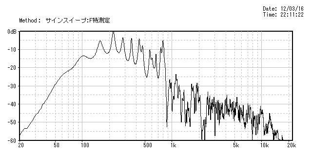 バックロードホーン型スピーカーS-019のホーン開口部直近の周波数特性