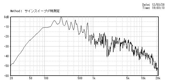 吸音材を入れた状態でのホーン開口部直近の周波数特性