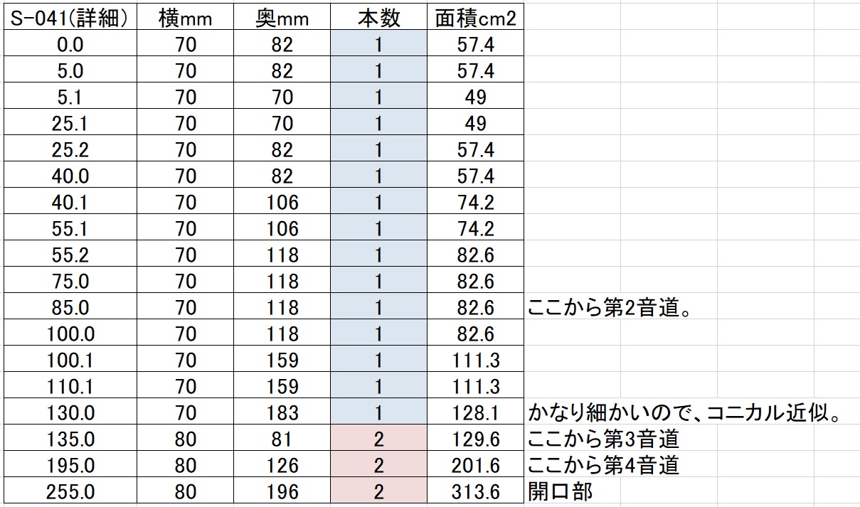 FE126E搭載バックロードホーンの断面積