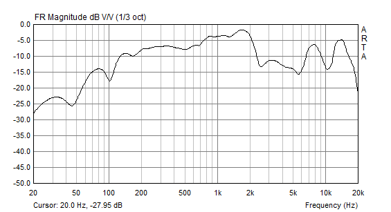 バックロードホーン型スピーカーS-076のユニット直近の周波数特性