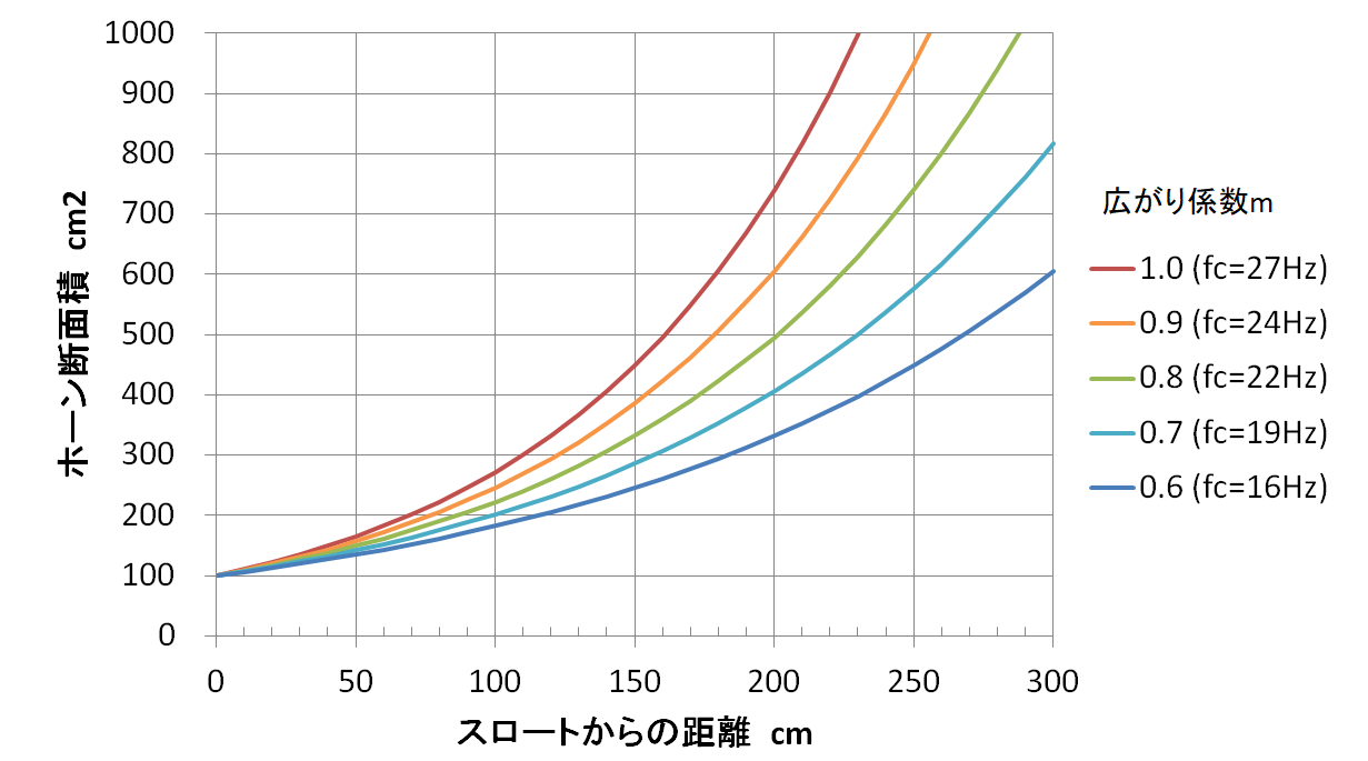 エクスポネンシャルホーン