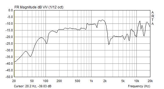 空気室 大（7.2L）でのダクト出口の周波数特性