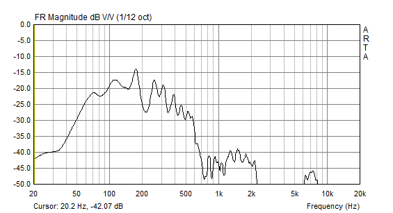 空気室 大（7.2L）でのダクト出口の周波数特性