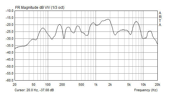 空気室 大（7.2L）での正面1mの周波数特性