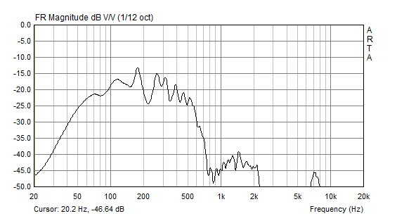 空気室 小（4.8L）でのダクト出口の周波数特性