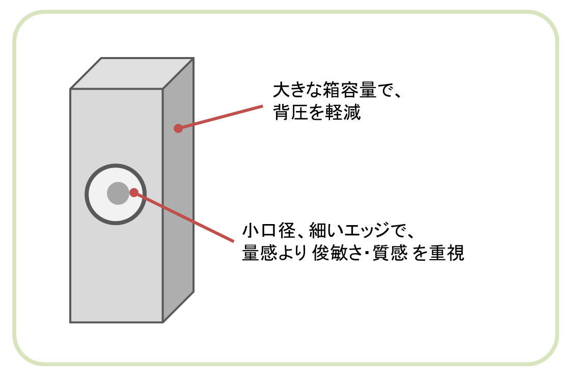 俊敏な低音のために必要な、サブウーハーのイメージ図