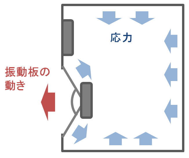 振動板にかかる、内圧という応力